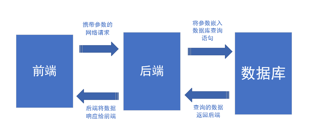 交互流程