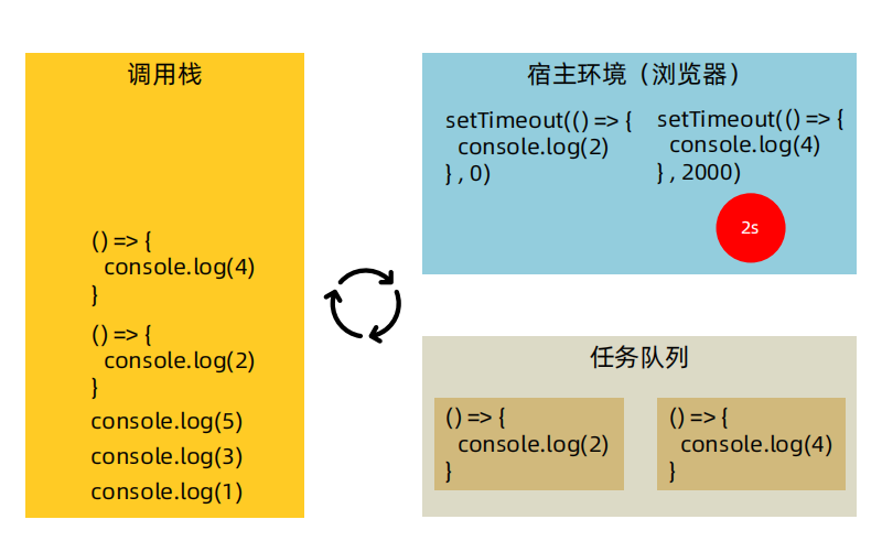 事件循环具体过程