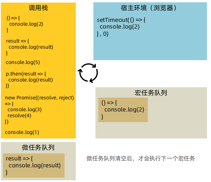 宏任务微任务